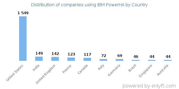 IBM PowerHA customers by country