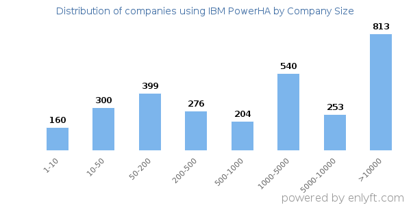 Companies using IBM PowerHA, by size (number of employees)