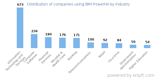 Companies using IBM PowerHA - Distribution by industry
