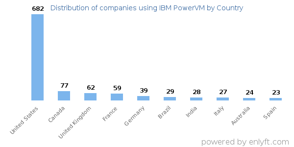 IBM PowerVM customers by country