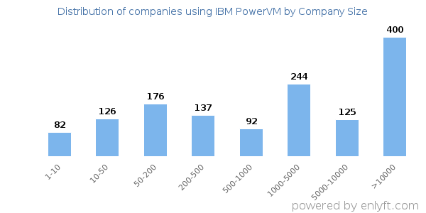 Companies using IBM PowerVM, by size (number of employees)