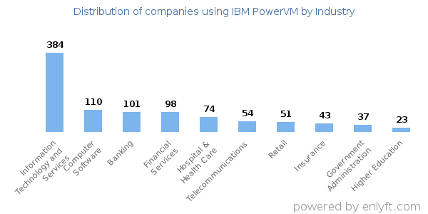 Companies using IBM PowerVM - Distribution by industry