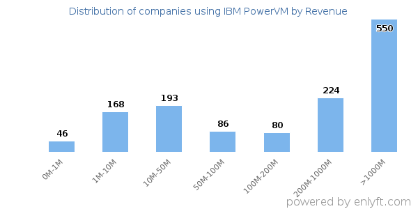 IBM PowerVM clients - distribution by company revenue