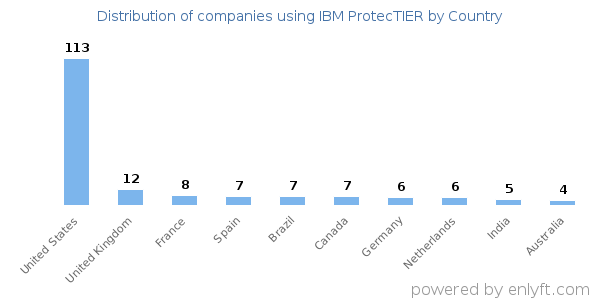 IBM ProtecTIER customers by country