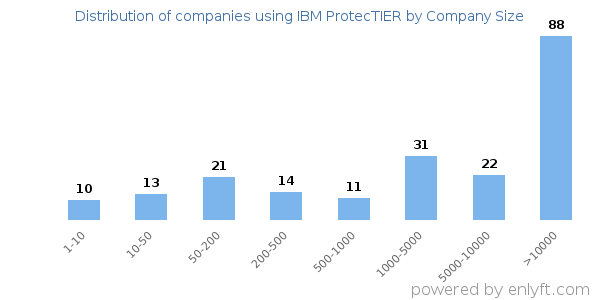 Companies using IBM ProtecTIER, by size (number of employees)