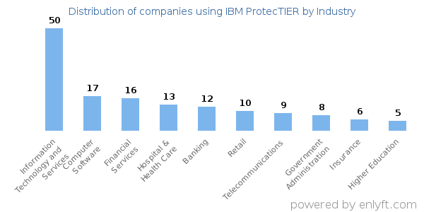 Companies using IBM ProtecTIER - Distribution by industry