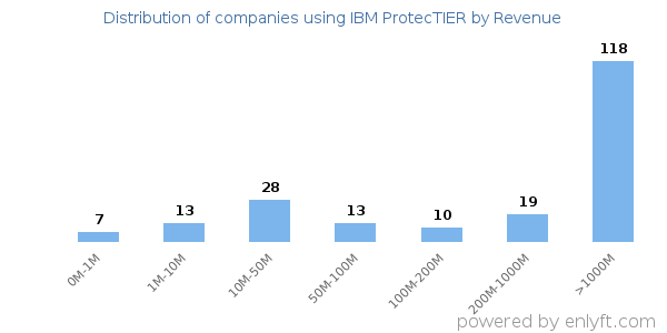 IBM ProtecTIER clients - distribution by company revenue