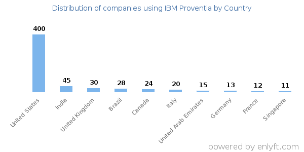 IBM Proventia customers by country