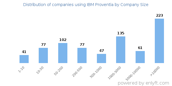 Companies using IBM Proventia, by size (number of employees)