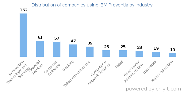 Companies using IBM Proventia - Distribution by industry