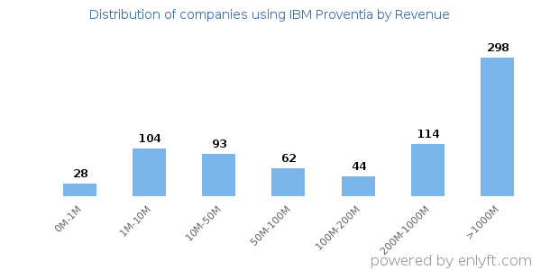 IBM Proventia clients - distribution by company revenue