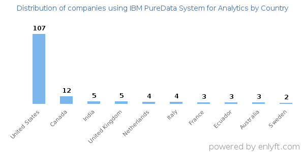 IBM PureData System for Analytics customers by country