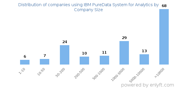 Companies using IBM PureData System for Analytics, by size (number of employees)