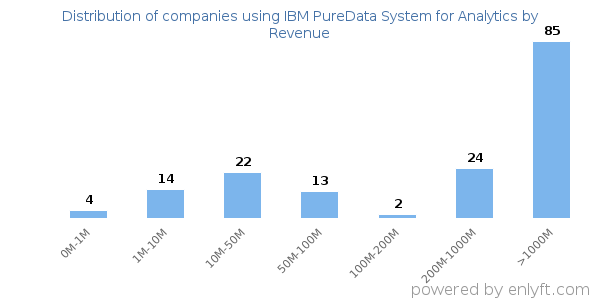 IBM PureData System for Analytics clients - distribution by company revenue