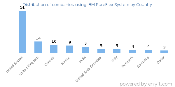 IBM PureFlex System customers by country