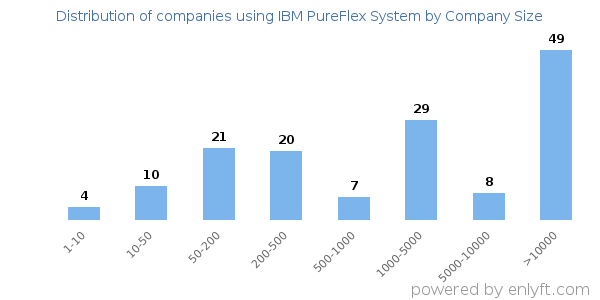 Companies using IBM PureFlex System, by size (number of employees)