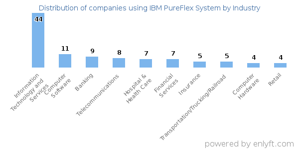 Companies using IBM PureFlex System - Distribution by industry