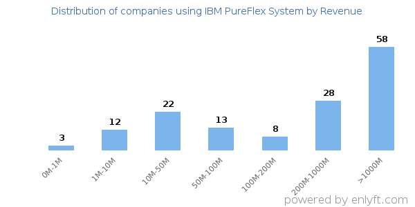 IBM PureFlex System clients - distribution by company revenue