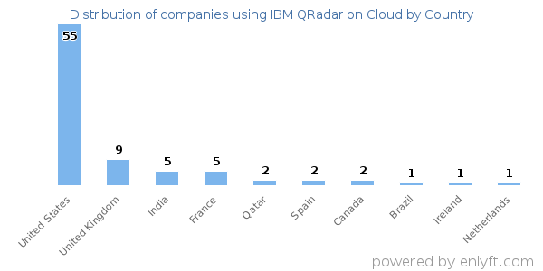 IBM QRadar on Cloud customers by country