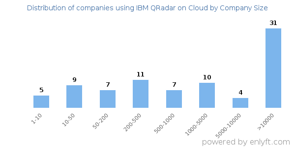 Companies using IBM QRadar on Cloud, by size (number of employees)