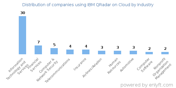 Companies using IBM QRadar on Cloud - Distribution by industry