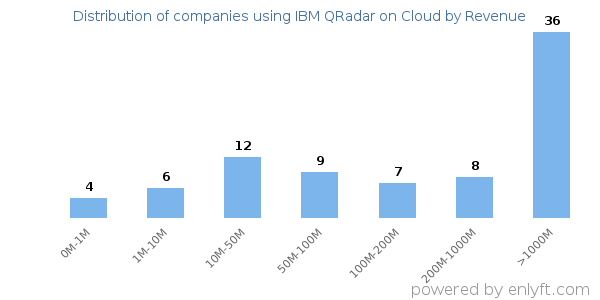 IBM QRadar on Cloud clients - distribution by company revenue