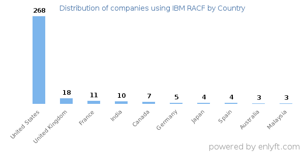 IBM RACF customers by country