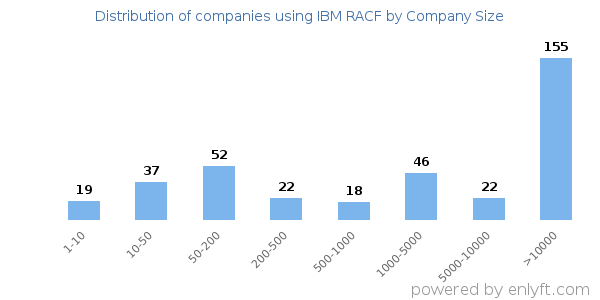Companies using IBM RACF, by size (number of employees)