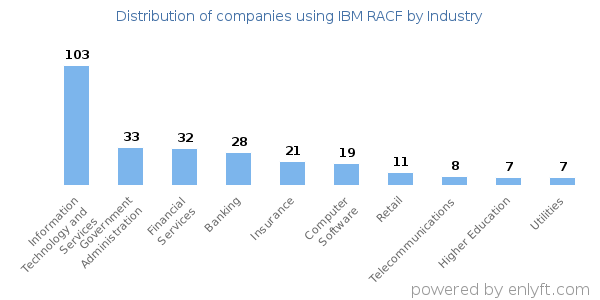 Companies using IBM RACF - Distribution by industry