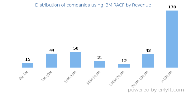 IBM RACF clients - distribution by company revenue