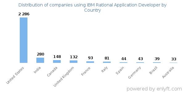 IBM Rational Application Developer customers by country
