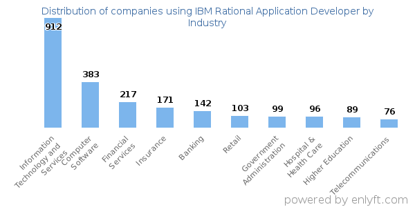 Companies using IBM Rational Application Developer - Distribution by industry