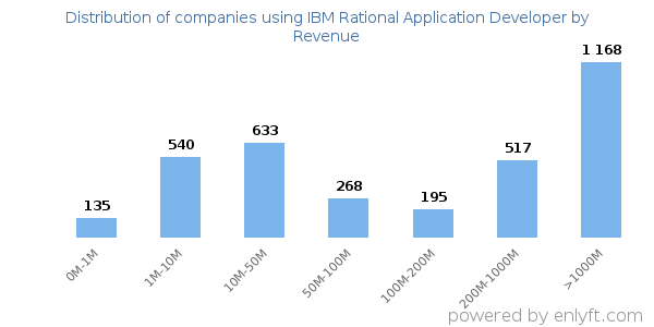 IBM Rational Application Developer clients - distribution by company revenue