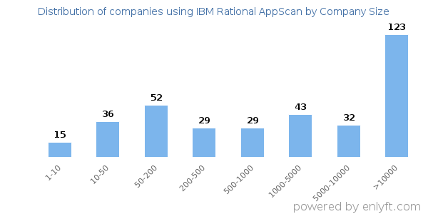 Companies using IBM Rational AppScan, by size (number of employees)