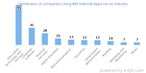 Companies using IBM Rational AppScan - Distribution by industry