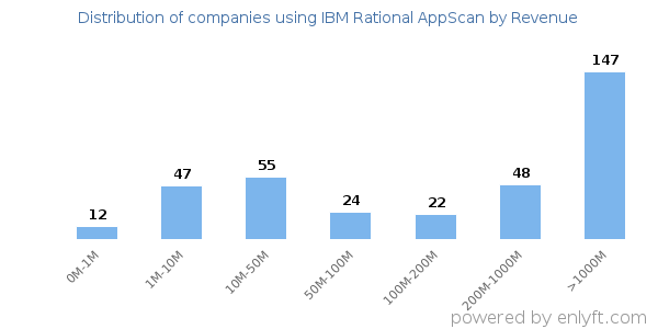 IBM Rational AppScan clients - distribution by company revenue