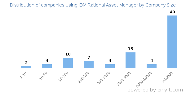 Companies using IBM Rational Asset Manager, by size (number of employees)