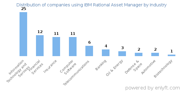 Companies using IBM Rational Asset Manager - Distribution by industry