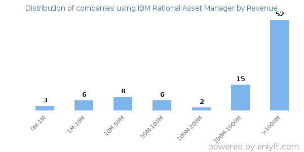 IBM Rational Asset Manager clients - distribution by company revenue