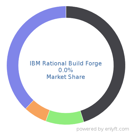 IBM Rational Build Forge market share in Software Development Tools is about 0.0%
