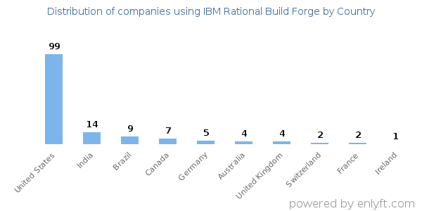 IBM Rational Build Forge customers by country