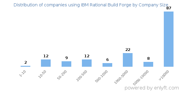 Companies using IBM Rational Build Forge, by size (number of employees)