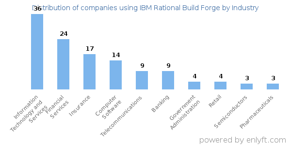 Companies using IBM Rational Build Forge - Distribution by industry