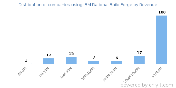 IBM Rational Build Forge clients - distribution by company revenue