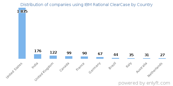 IBM Rational ClearCase customers by country