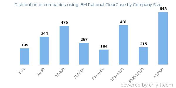 Companies using IBM Rational ClearCase, by size (number of employees)