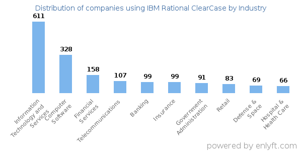 Companies using IBM Rational ClearCase - Distribution by industry