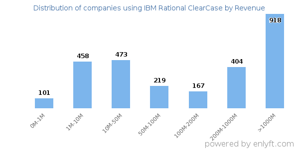 IBM Rational ClearCase clients - distribution by company revenue