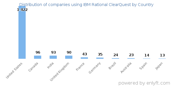 IBM Rational ClearQuest customers by country