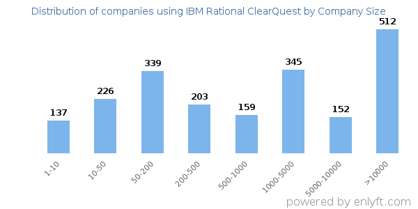 Companies using IBM Rational ClearQuest, by size (number of employees)